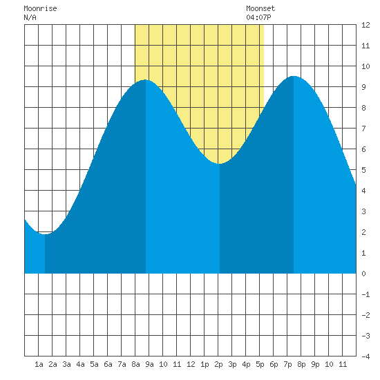 Port Beauclerc tide chart for Friday, October 29, 2021