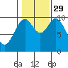 Port Beauclerc tide chart for Friday, October 29, 2021