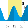 Port Beauclerc tide chart for Sunday, October 3, 2021