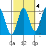 Port Beauclerc tide chart for Monday, October 4, 2021