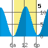Port Beauclerc tide chart for Tuesday, October 5, 2021