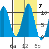 Port Beauclerc tide chart for Thursday, October 7, 2021