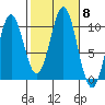 Port Beauclerc tide chart for Friday, October 8, 2021