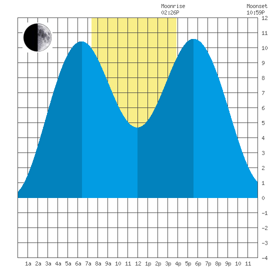 Port Beauclerc tide chart for Thursday, November 11, 2021