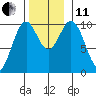 Port Beauclerc tide chart for Thursday, November 11, 2021