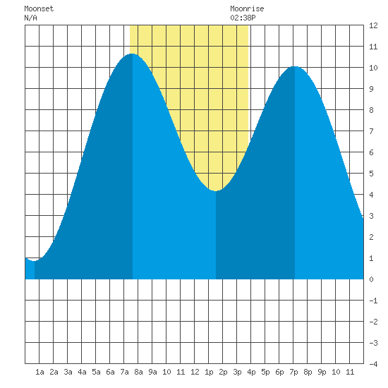 Port Beauclerc tide chart for Friday, November 12, 2021