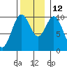 Port Beauclerc tide chart for Friday, November 12, 2021