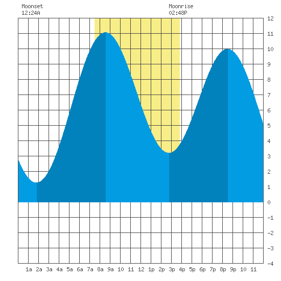 Port Beauclerc tide chart for Saturday, November 13, 2021