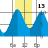 Port Beauclerc tide chart for Saturday, November 13, 2021
