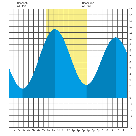 Port Beauclerc tide chart for Sunday, November 14, 2021