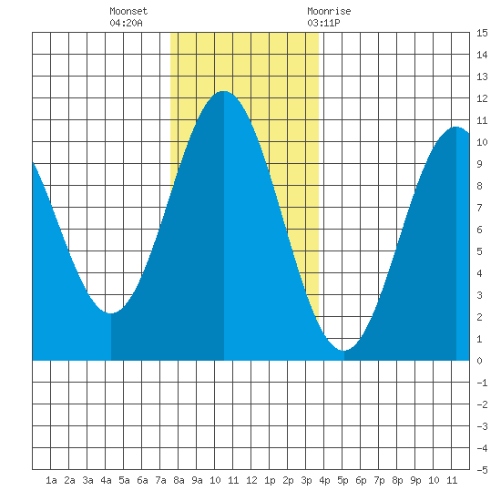 Port Beauclerc tide chart for Tuesday, November 16, 2021