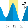 Port Beauclerc tide chart for Wednesday, November 17, 2021