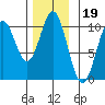 Port Beauclerc tide chart for Friday, November 19, 2021