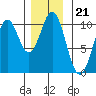 Port Beauclerc tide chart for Sunday, November 21, 2021