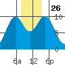 Port Beauclerc tide chart for Friday, November 26, 2021