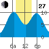 Port Beauclerc tide chart for Saturday, November 27, 2021