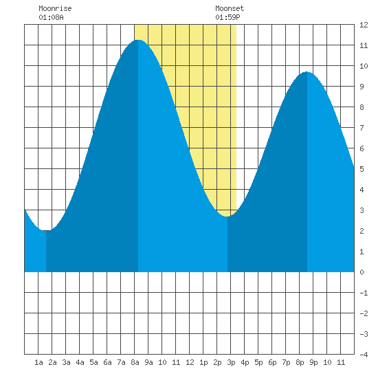 Port Beauclerc tide chart for Monday, November 29, 2021