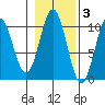 Port Beauclerc tide chart for Wednesday, November 3, 2021