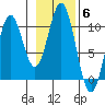 Port Beauclerc tide chart for Saturday, November 6, 2021