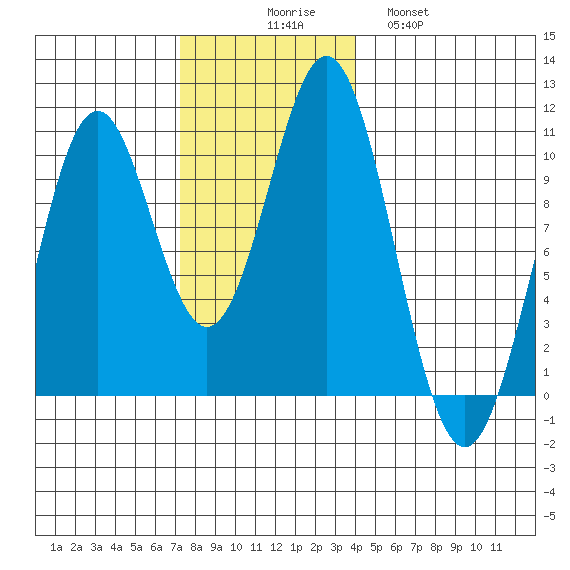 Port Beauclerc tide chart for Sunday, November 7, 2021