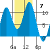 Port Beauclerc tide chart for Sunday, November 7, 2021