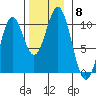 Port Beauclerc tide chart for Monday, November 8, 2021