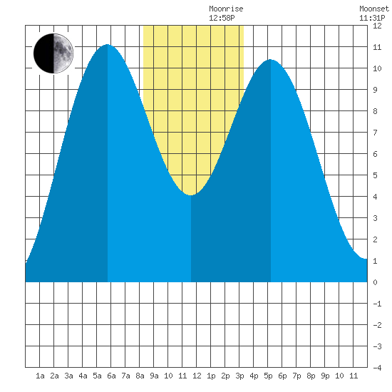 Port Beauclerc tide chart for Friday, December 10, 2021
