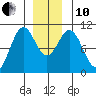 Port Beauclerc tide chart for Friday, December 10, 2021
