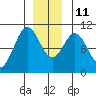 Port Beauclerc tide chart for Saturday, December 11, 2021