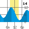 Port Beauclerc tide chart for Tuesday, December 14, 2021