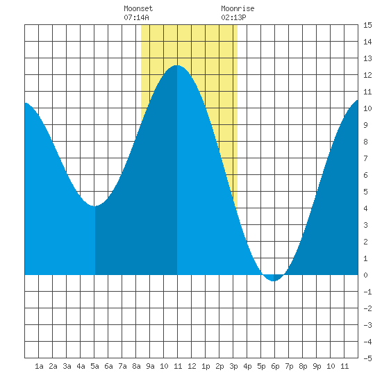 Port Beauclerc tide chart for Friday, December 17, 2021