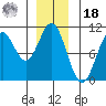 Port Beauclerc tide chart for Saturday, December 18, 2021