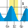 Port Beauclerc tide chart for Wednesday, December 1, 2021