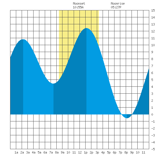 Port Beauclerc tide chart for Tuesday, December 21, 2021
