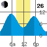 Port Beauclerc tide chart for Sunday, December 26, 2021