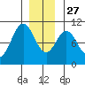 Port Beauclerc tide chart for Monday, December 27, 2021