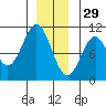 Port Beauclerc tide chart for Wednesday, December 29, 2021