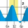 Port Beauclerc tide chart for Thursday, December 2, 2021