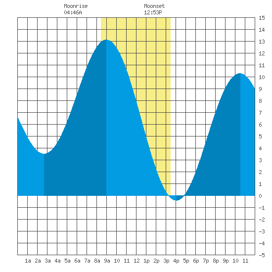 Port Beauclerc tide chart for Thursday, December 30, 2021