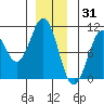 Port Beauclerc tide chart for Friday, December 31, 2021
