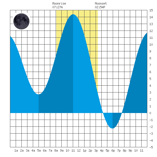 Port Beauclerc tide chart for Friday, December 3, 2021