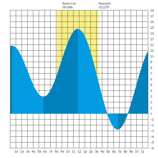 Port Beauclerc tide chart for Saturday, December 4, 2021