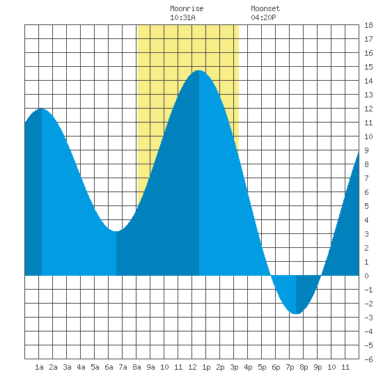 Port Beauclerc tide chart for Sunday, December 5, 2021