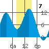 Port Beauclerc tide chart for Tuesday, December 7, 2021