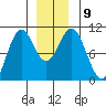 Port Beauclerc tide chart for Thursday, December 9, 2021