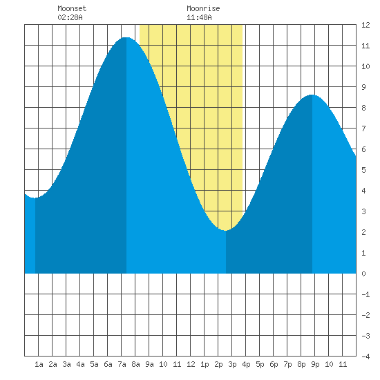 Port Beauclerc tide chart for Tuesday, January 11, 2022