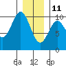 Port Beauclerc tide chart for Tuesday, January 11, 2022