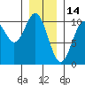 Port Beauclerc tide chart for Friday, January 14, 2022