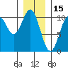 Port Beauclerc tide chart for Saturday, January 15, 2022