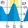 Port Beauclerc tide chart for Monday, January 17, 2022